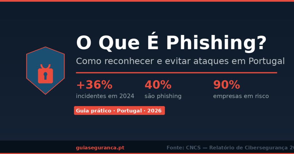 Infográfico sobre phishing em Portugal: +36% de incidentes em 2024, 40% são phishing, 90% das empresas em risco. Fonte: CNCS 2025.